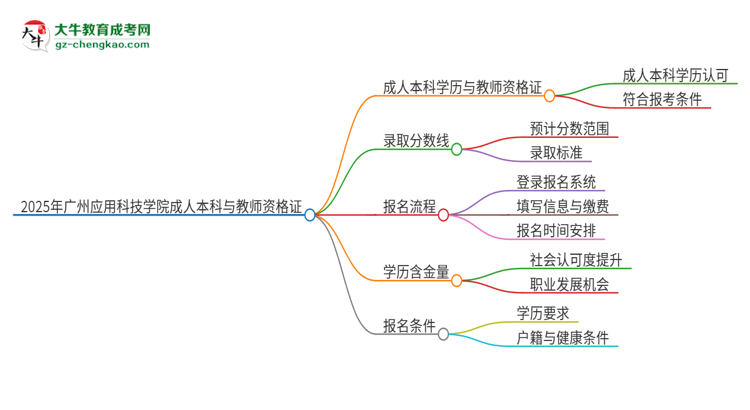 2025年廣州應用科技學院的成人本科是否符合教師資格證報考條件？思維導圖