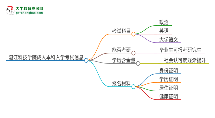 湛江科技學(xué)院2025年成人本科入學(xué)考試科目有哪些？思維導(dǎo)圖