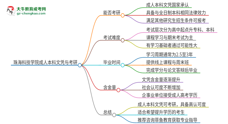 擁有珠?？萍紝W(xué)院2025年成人本科文憑可以報(bào)考研究生嗎？思維導(dǎo)圖