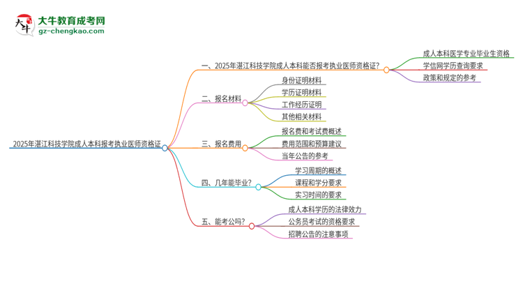 2025年湛江科技學院成人本科可否報考執(zhí)業(yè)醫(yī)師資格證？思維導圖