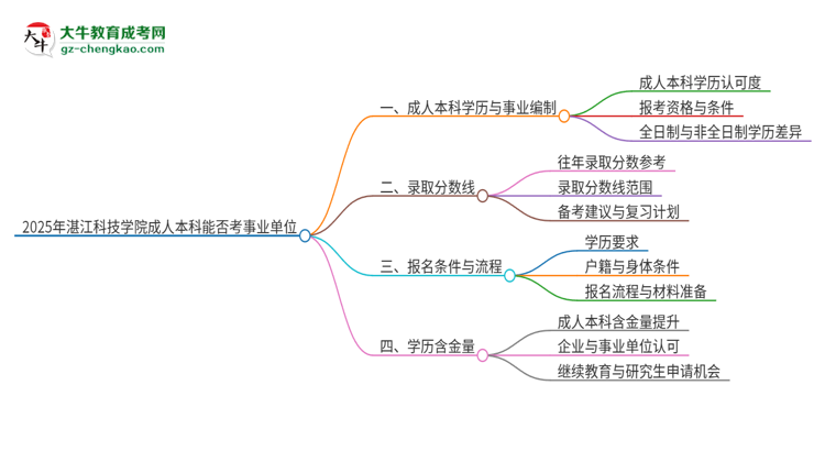 2025年持有湛江科技學(xué)院成人本科學(xué)歷能考事業(yè)單位編制嗎？思維導(dǎo)圖