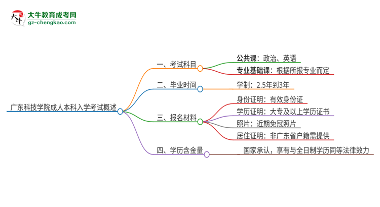 廣東科技學(xué)院2025年成人本科入學(xué)考試科目有哪些？思維導(dǎo)圖