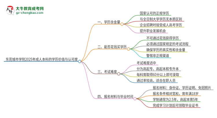 東莞城市學(xué)院2025年成人本科的學(xué)歷價(jià)值與認(rèn)可度如何？思維導(dǎo)圖