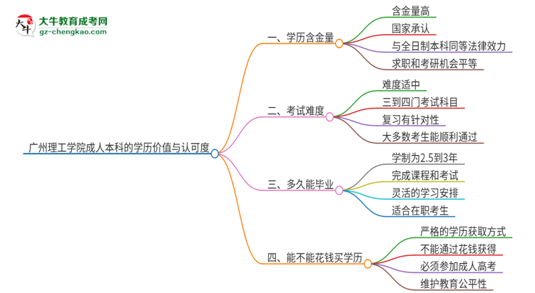 廣州理工學(xué)院2025年成人本科的學(xué)歷價(jià)值與認(rèn)可度如何？思維導(dǎo)圖