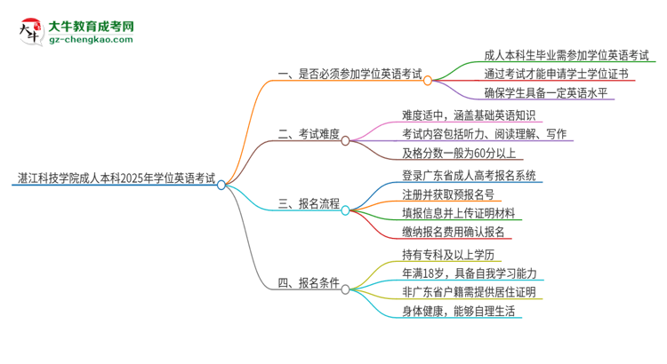 湛江科技學(xué)院成人本科2025年需要考學(xué)位英語(yǔ)嗎？思維導(dǎo)圖