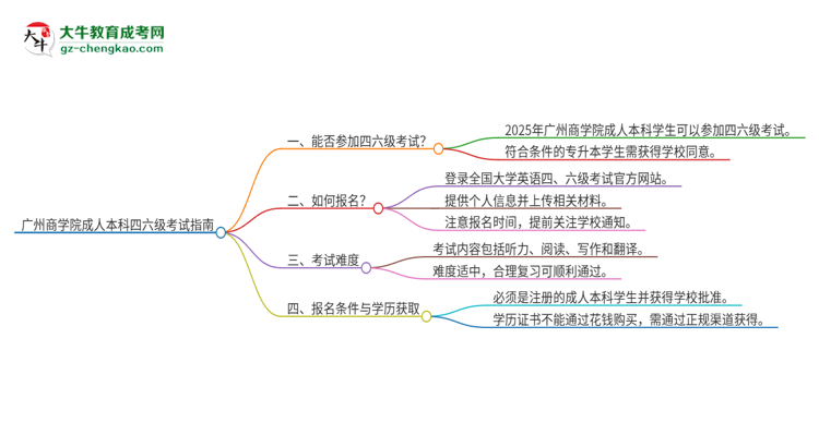 廣州商學(xué)院2025年成人本科學(xué)生能參加四六級考試嗎？思維導(dǎo)圖