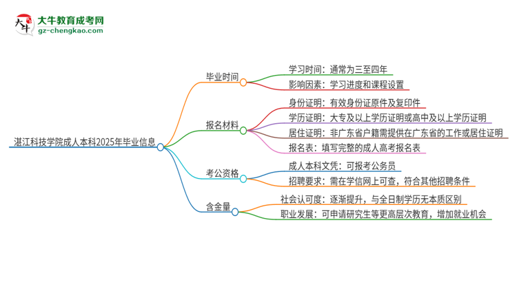 湛江科技學(xué)院成人本科2025年需多長(zhǎng)時(shí)間完成學(xué)業(yè)并獲取證書？思維導(dǎo)圖