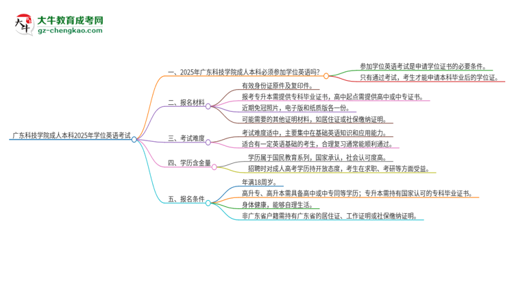 廣東科技學(xué)院成人本科2025年需要考學(xué)位英語嗎？思維導(dǎo)圖