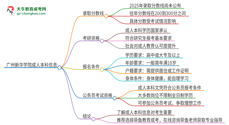 廣州新華學(xué)院2025年成人本科錄取考試需要多少分？思維導(dǎo)圖