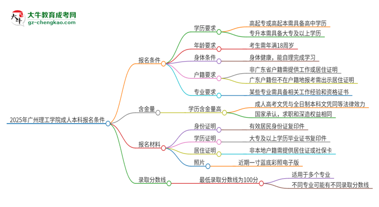 2025年廣州理工學(xué)院成人本科報名需要滿足哪些限制條件？思維導(dǎo)圖
