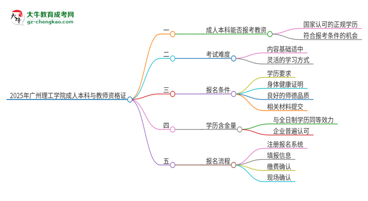 2025年廣州理工學(xué)院的成人本科是否符合教師資格證報考條件？思維導(dǎo)圖