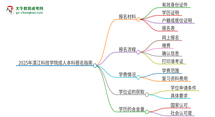 2025年湛江科技學院成人本科報名需要準備哪些材料？思維導圖