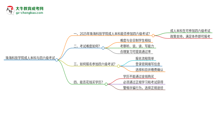 珠?？萍紝W(xué)院2025年成人本科學(xué)生能參加四六級考試嗎？思維導(dǎo)圖