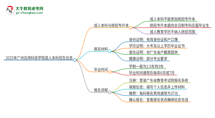 參加2025年廣州應(yīng)用科技學(xué)院成人本科考試后還能報(bào)統(tǒng)招專(zhuān)升本嗎？思維導(dǎo)圖