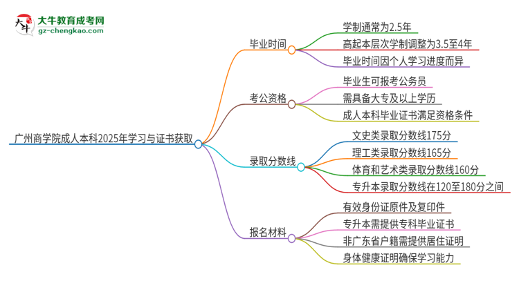 廣州商學院成人本科2025年需多長時間完成學業(yè)并獲取證書？思維導圖