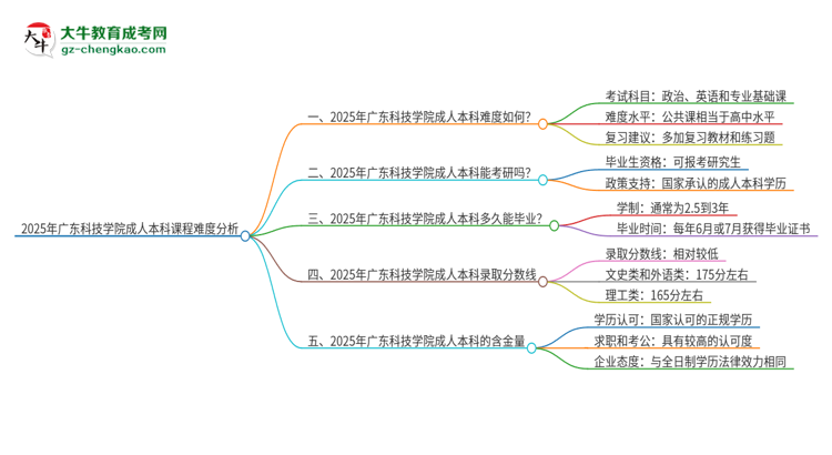 2025年廣東科技學(xué)院成人本科課程難度如何？思維導(dǎo)圖