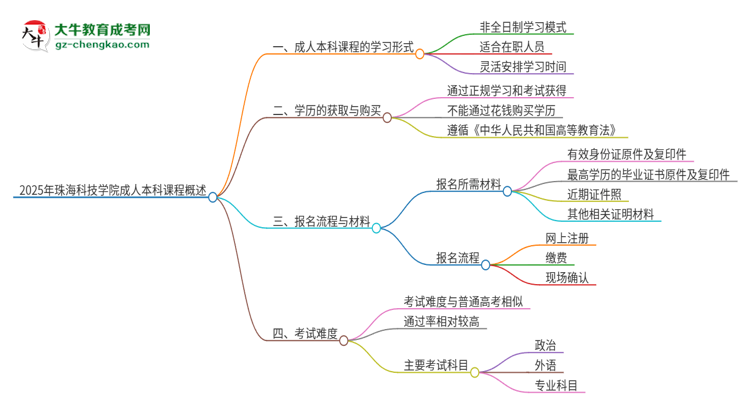 2025年珠?？萍紝W(xué)院的成人本科課程屬于全日制嗎？思維導(dǎo)圖