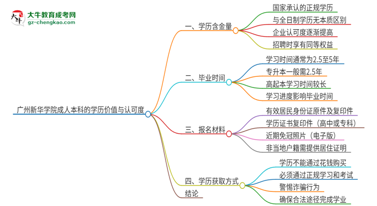 廣州新華學(xué)院2025年成人本科的學(xué)歷價(jià)值與認(rèn)可度如何？思維導(dǎo)圖