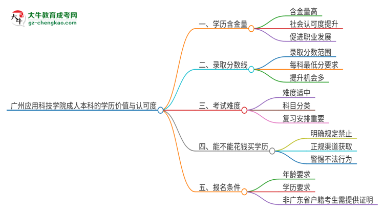 廣州應用科技學院2025年成人本科的學歷價值與認可度如何？思維導圖