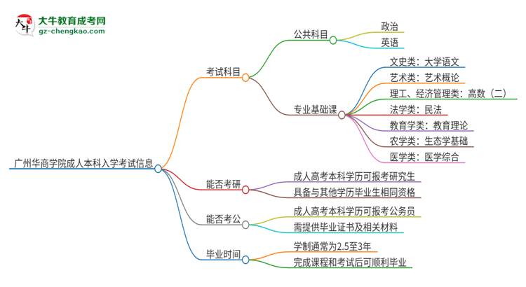 廣州華商學院2025年成人本科入學考試科目有哪些？思維導圖