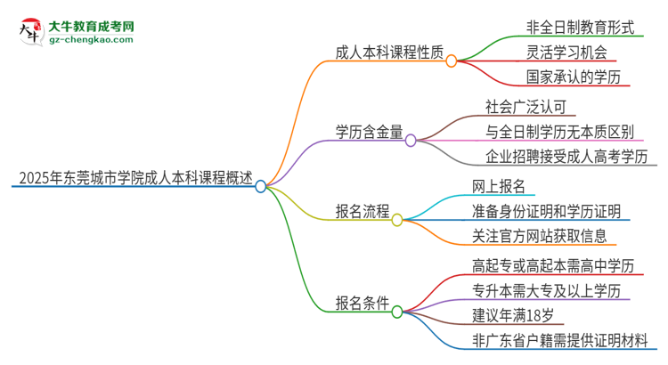 2025年?yáng)|莞城市學(xué)院的成人本科課程屬于全日制嗎？思維導(dǎo)圖