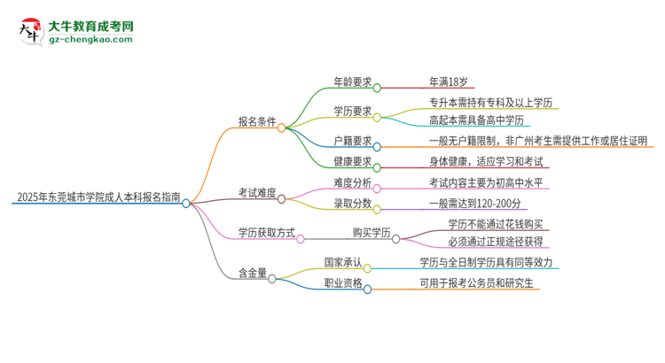 2025年?yáng)|莞城市學(xué)院成人本科報(bào)名需要滿足哪些限制條件？思維導(dǎo)圖