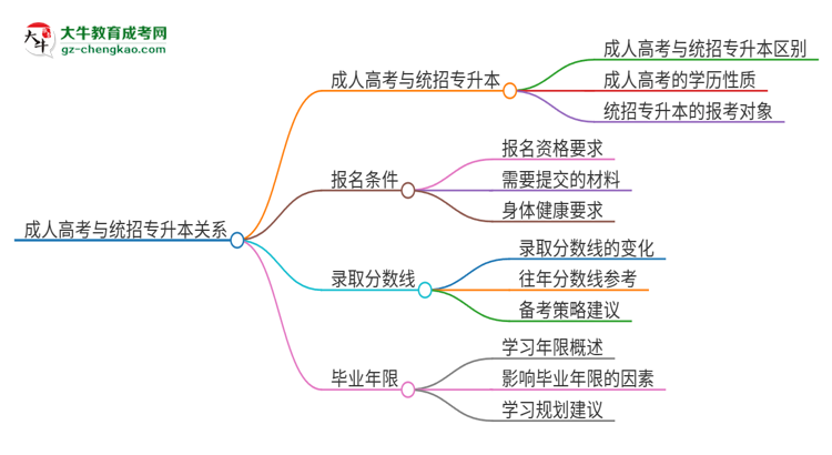 參加2025年廣州理工學(xué)院成人本科考試后還能報統(tǒng)招專升本嗎？思維導(dǎo)圖