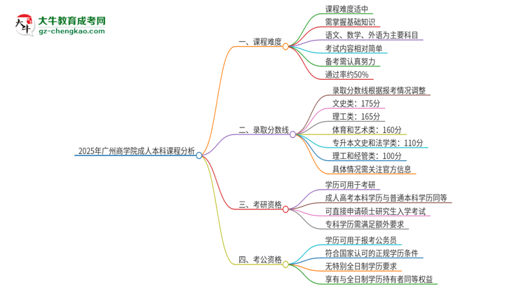 2025年廣州商學院成人本科課程難度如何？思維導圖