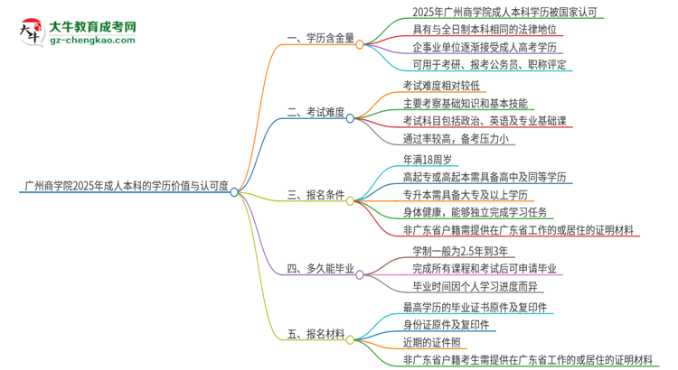 廣州商學(xué)院2025年成人本科的學(xué)歷價值與認(rèn)可度如何？思維導(dǎo)圖
