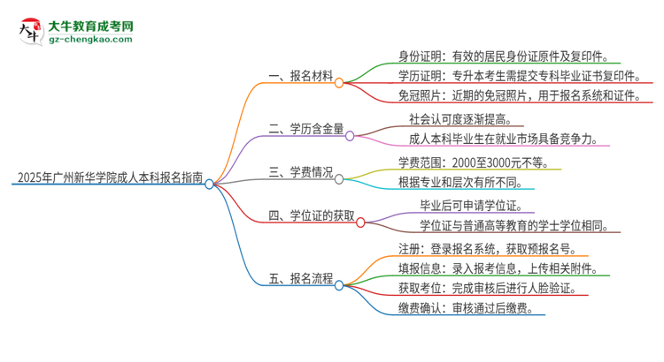 2025年廣州新華學院成人本科報名需要準備哪些材料？思維導圖