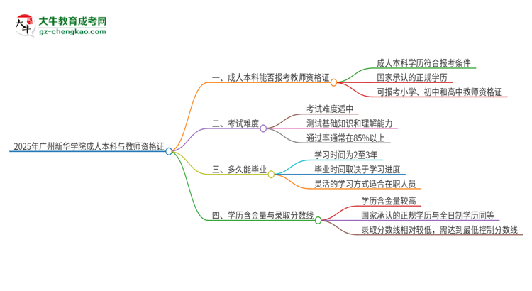 2025年廣州新華學(xué)院的成人本科是否符合教師資格證報(bào)考條件？思維導(dǎo)圖
