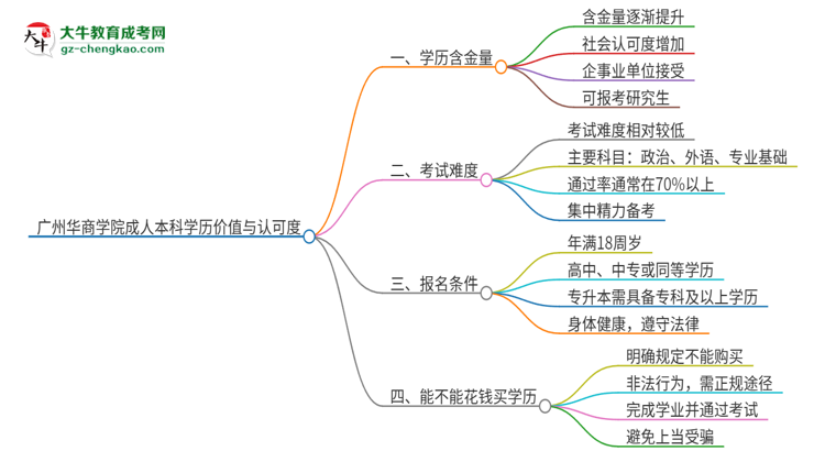 廣州華商學院2025年成人本科的學歷價值與認可度如何？思維導圖