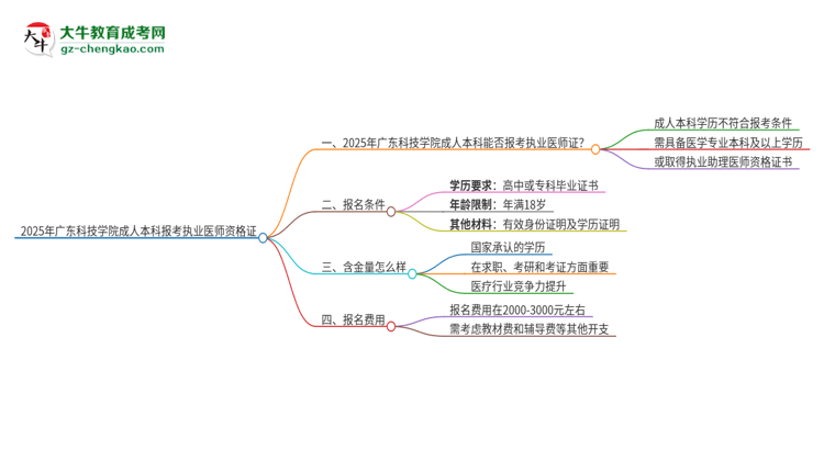 2025年廣東科技學(xué)院成人本科可否報考執(zhí)業(yè)醫(yī)師資格證？思維導(dǎo)圖