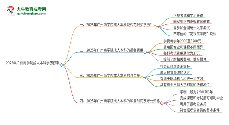 真的能買到2025年廣州商學(xué)院成人本科學(xué)歷嗎？思維導(dǎo)圖