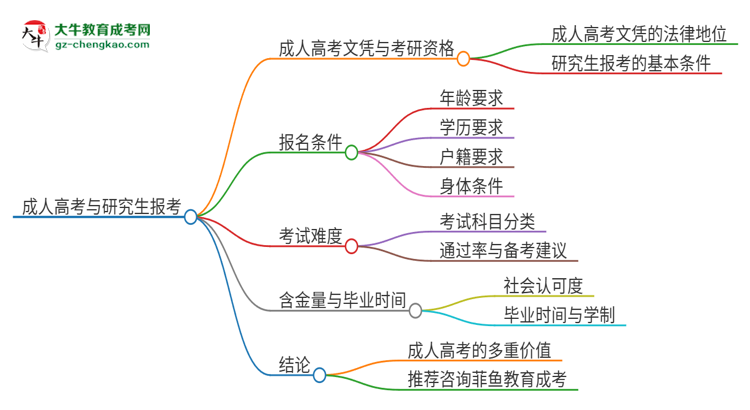 擁有廣州應(yīng)用科技學(xué)院2025年成人本科文憑可以報考研究生嗎？思維導(dǎo)圖