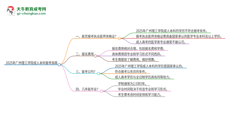 2025年廣州理工學院成人本科可否報考執(zhí)業(yè)醫(yī)師資格證？思維導圖