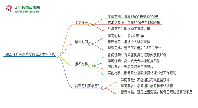 2025年廣州新華學(xué)院成人本科的學(xué)費(fèi)標(biāo)準(zhǔn)是多少？思維導(dǎo)圖