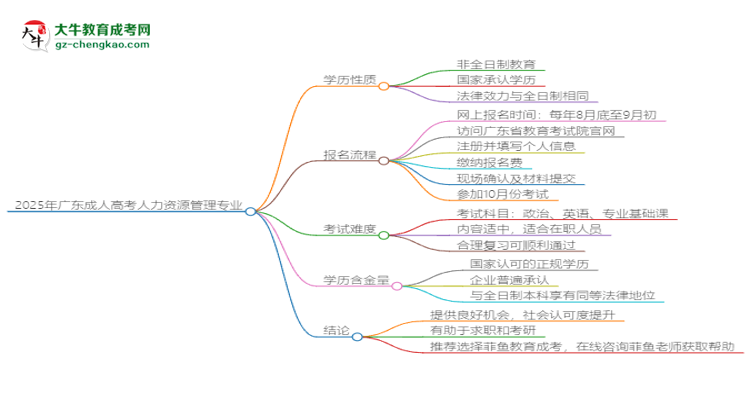 2025年廣東成人高考人力資源管理專業(yè)能拿學位證嗎？思維導圖