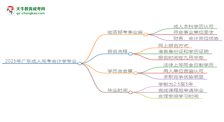 2025年廣東成人高考會計學(xué)專業(yè)能考事業(yè)編嗎？思維導(dǎo)圖
