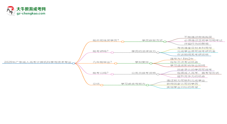 2025年廣東成人高考計(jì)算機(jī)科學(xué)與技術(shù)專業(yè)難不難？思維導(dǎo)圖