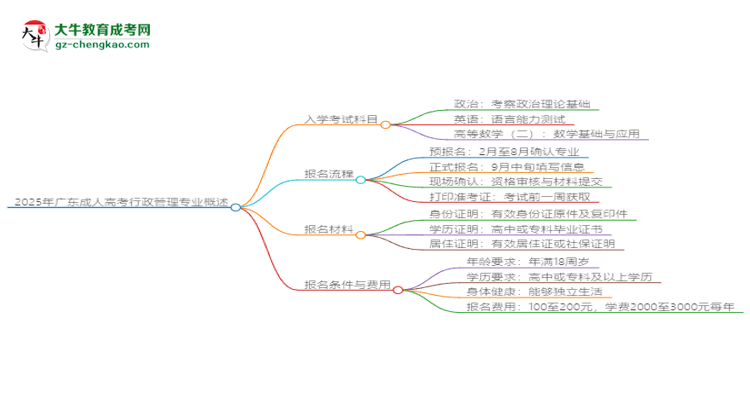 2025年廣東成人高考行政管理專業(yè)入學(xué)考試科目有哪些？思維導(dǎo)圖