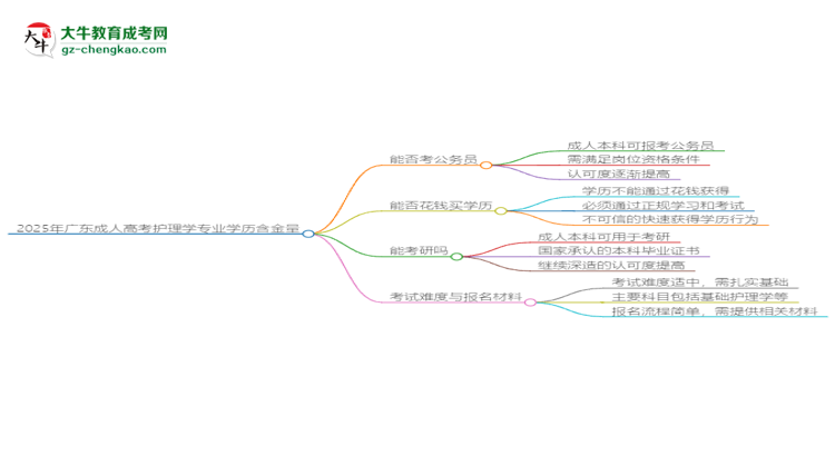 2025年廣東成人高考護理學(xué)專業(yè)學(xué)歷的含金量怎么樣？思維導(dǎo)圖