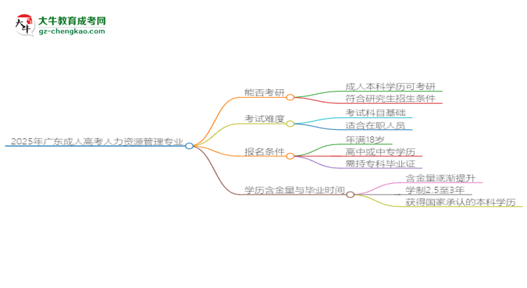 2025年廣東成人高考人力資源管理專業(yè)學(xué)歷符合教資報考條件嗎？思維導(dǎo)圖
