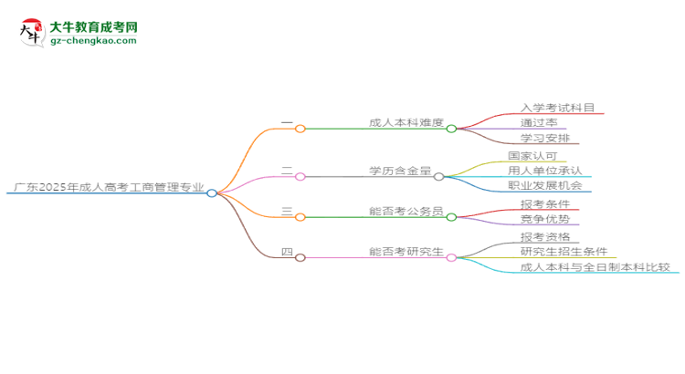廣東2025年成人高考工商管理專業(yè)能考研究生嗎？思維導(dǎo)圖