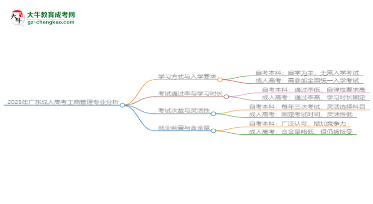 2025年廣東成人高考工商管理專業(yè)難不難？思維導(dǎo)圖
