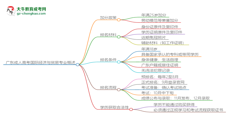 廣東成人高考國(guó)際經(jīng)濟(jì)與貿(mào)易專業(yè)需多久完成并拿證？（2025年新）思維導(dǎo)圖