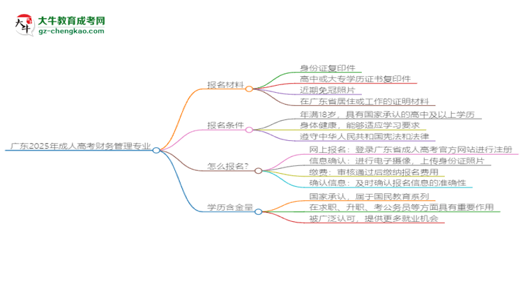 廣東2025年成人高考財務管理專業(yè)學歷能考公嗎？思維導圖
