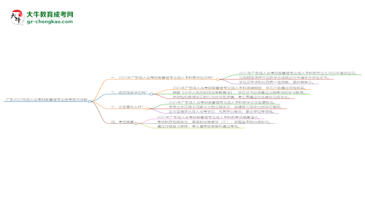 廣東2025年成人高考財務(wù)管理專業(yè)報考條件詳解思維導圖