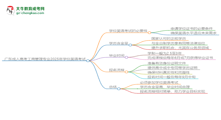 廣東成人高考工商管理專業(yè)2025年要考學(xué)位英語嗎？思維導(dǎo)圖