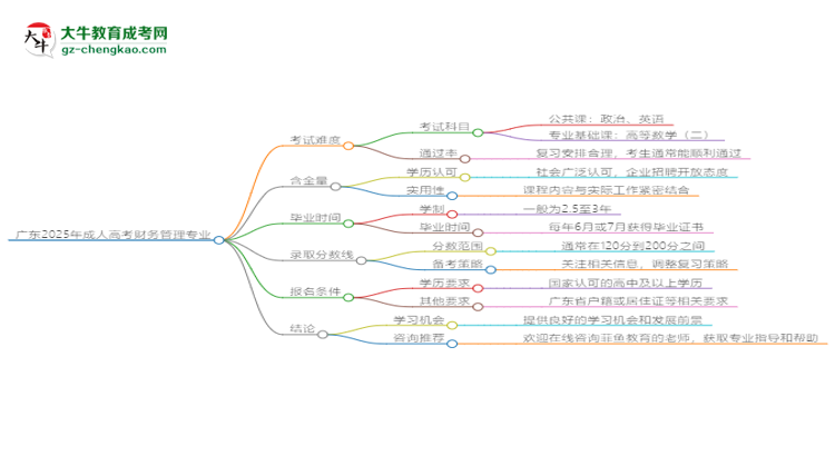 廣東2025年成人高考財務(wù)管理專業(yè)能考研究生嗎？思維導(dǎo)圖